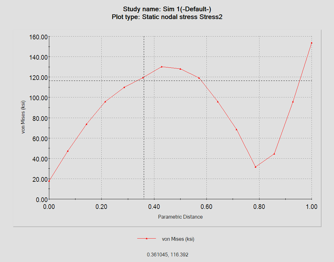 Von Mises stress probe plot